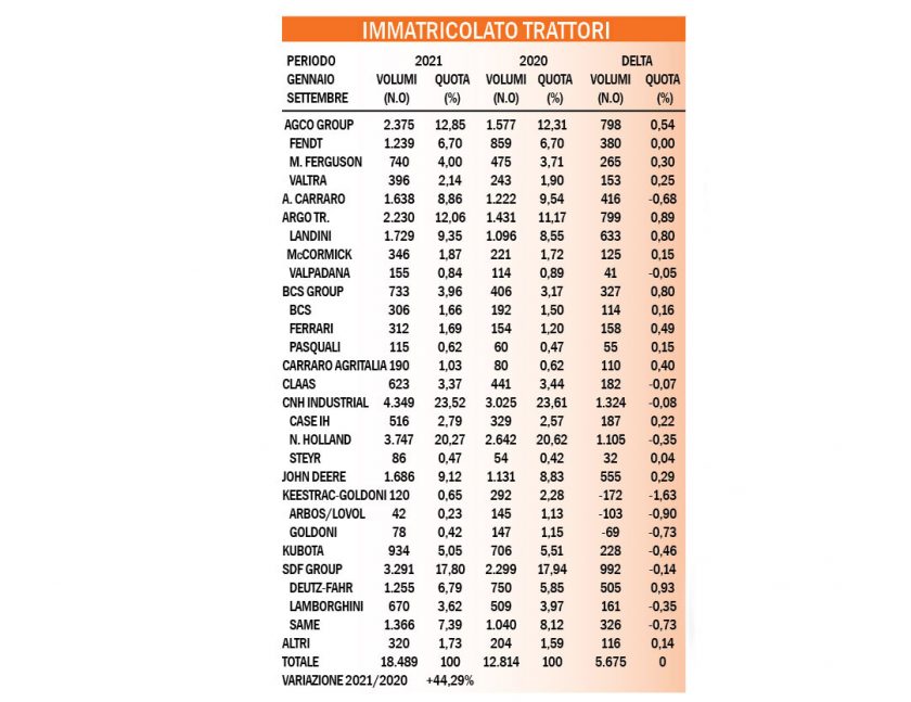 Mercato 2021: ultime boe. Immatricolato trattori novembre 2021.
Macchine Trattori