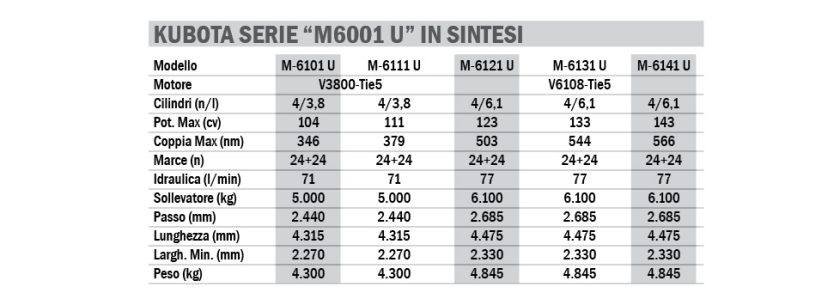 Kubota M6001 Utility tabella sintesi Macchine Trattori