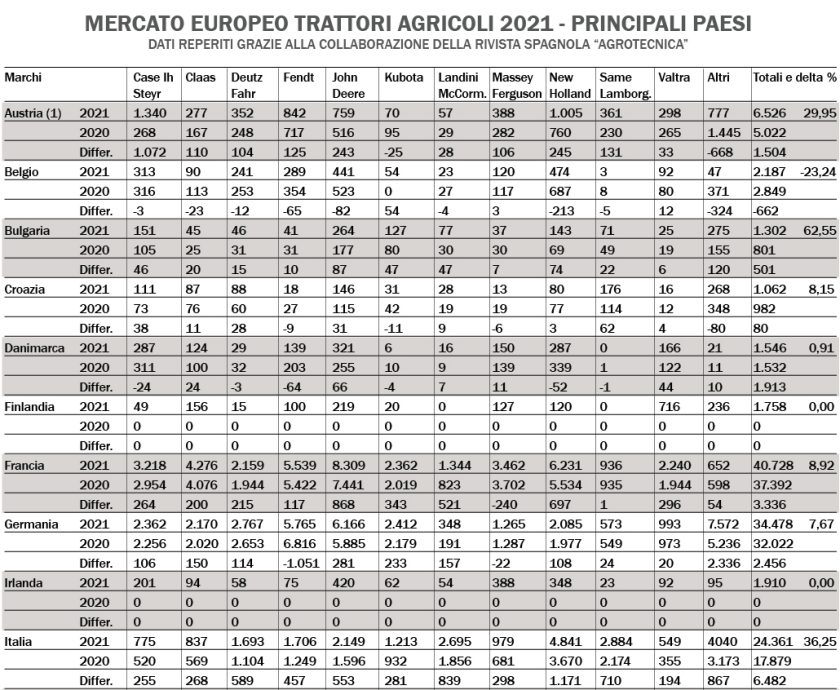 Immatricolazioni europa 2021 trattori _ macchine trattori