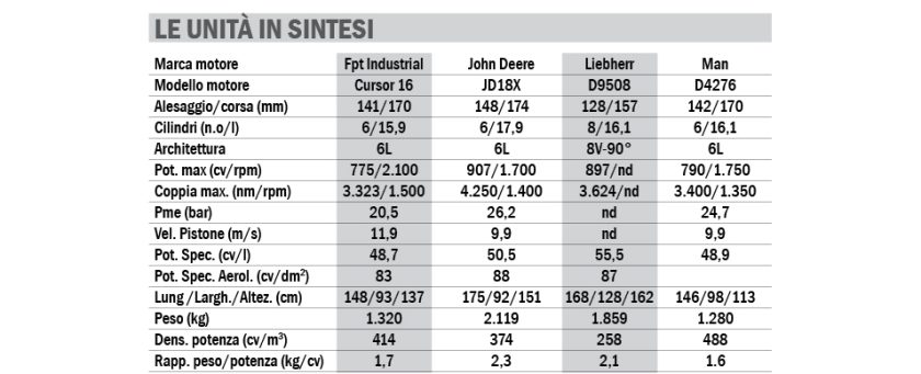 Macchine Trattori confronto motori Trinciacaricatrici semoventi