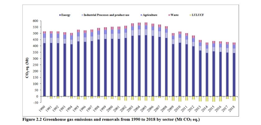 Emissioni gas serra per settore Ispra 2018
