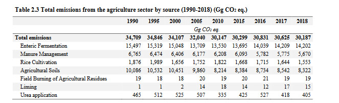 Emissioni gas serra settore agricolo Ispra 2018