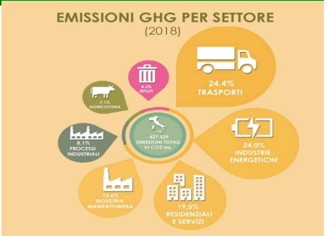 Emissioni GHG per settore